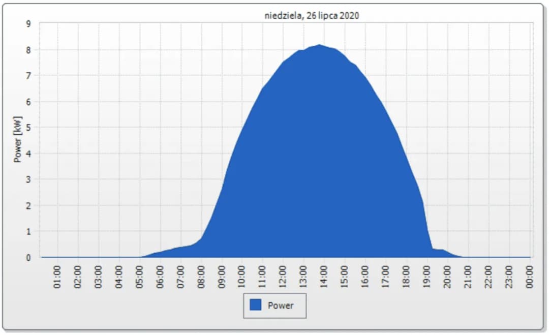 Fotowoltaika ile dziennie? Odkryj, ile energii możesz zaoszczędzić