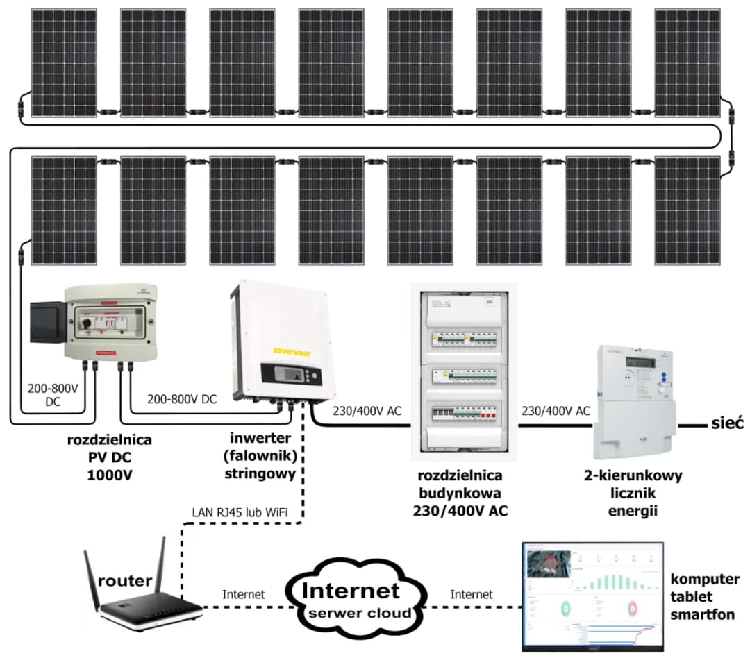 Jak podłączyć fotowoltaikę do sieci i uniknąć kosztownych błędów