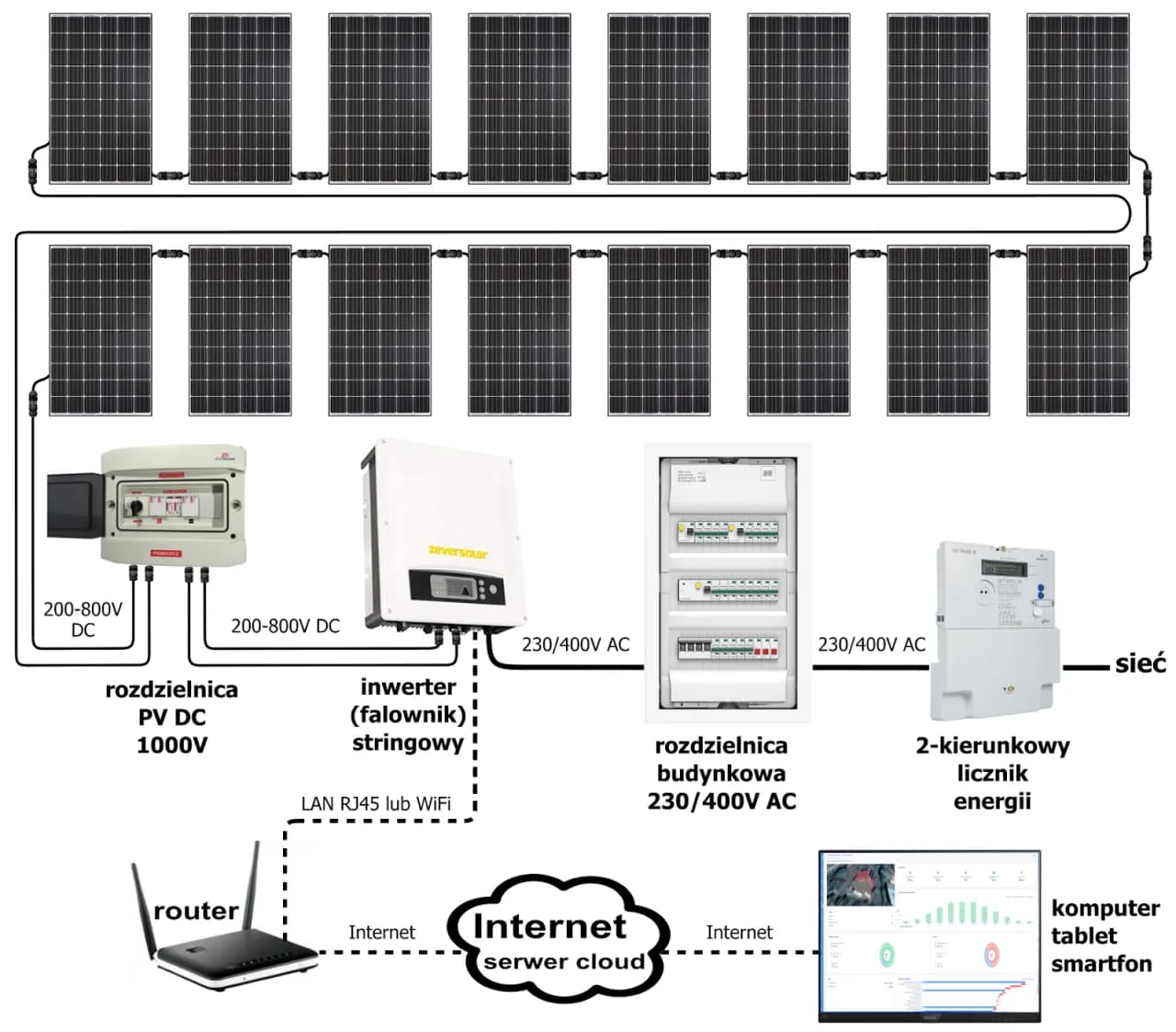 Jak podłączyć fotowoltaikę do sieci i uniknąć kosztownych błędów