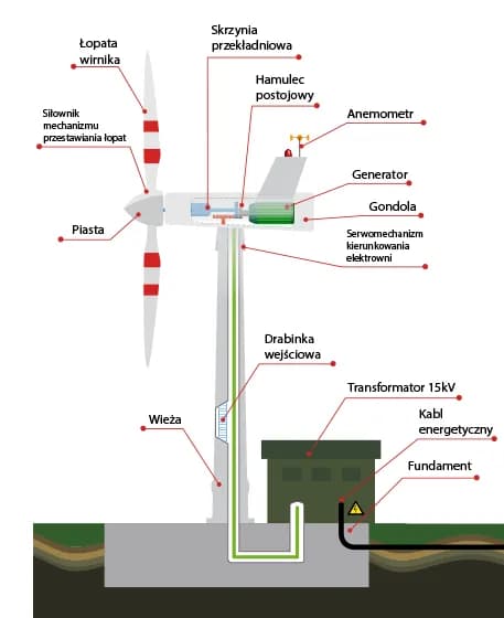 Jak działa elektrownia wiatrowa? Poznaj tajniki energii wiatrowej